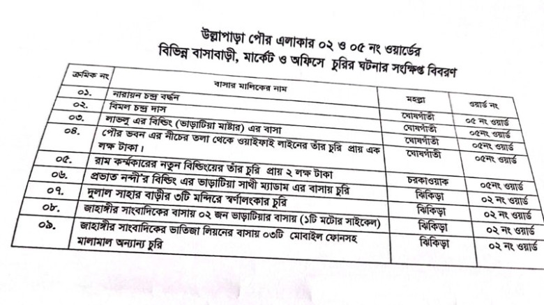 উল্লাপাড়ায় বেড়েছে চুরির ঘটনা